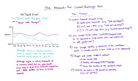 rand fishkin whiteboard|The Keyword + Year Content/Rankings Hack .